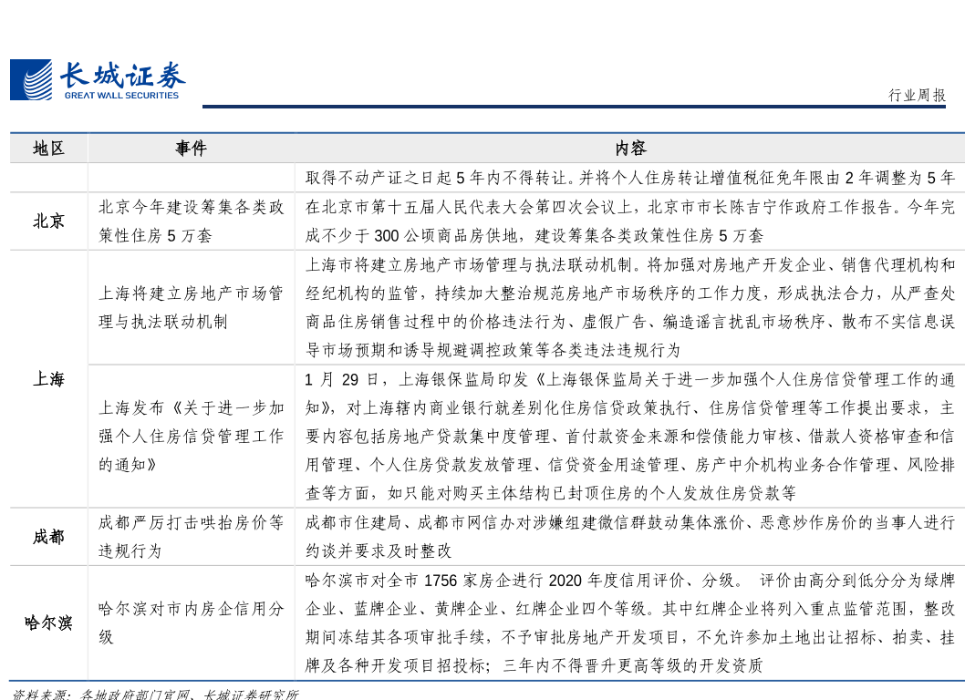 各地楼市新政