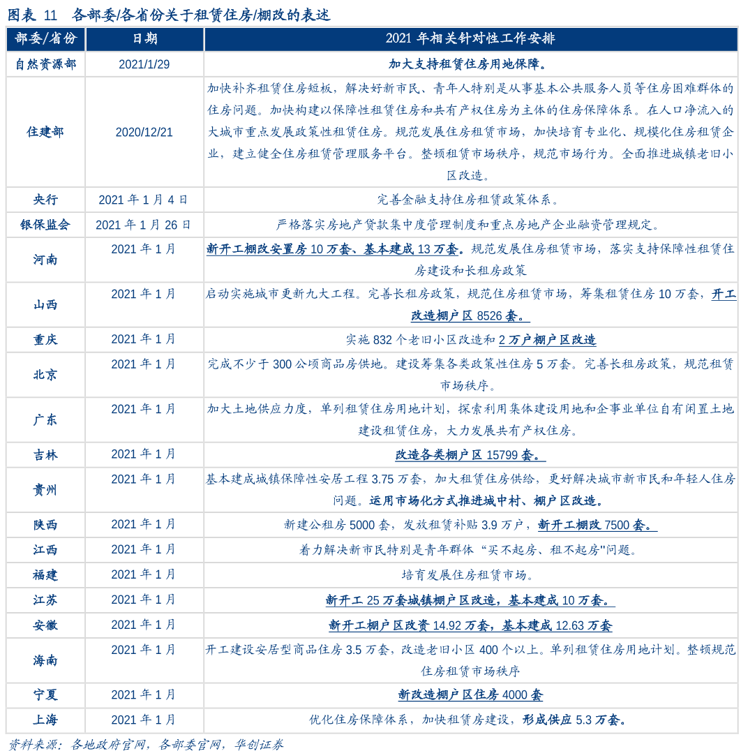 关于租赁住房棚改的表述