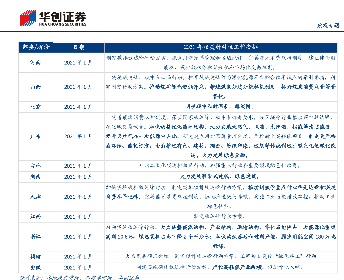 各部委各省份关于碳达峰的表述 各部委各省份关于碳达峰的表述
