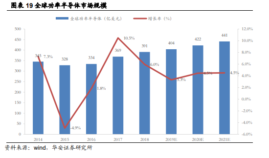 全球功率半导体市场规模