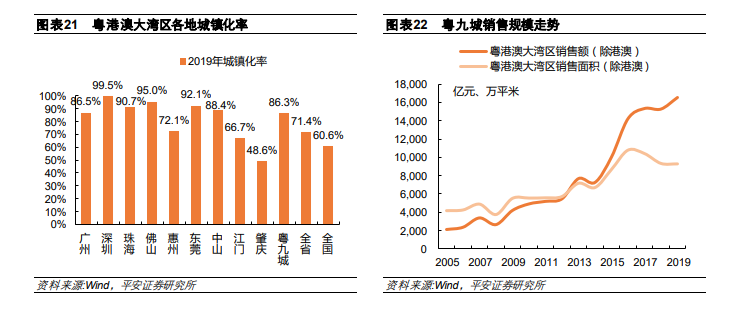 粤港澳大湾区各地域城镇化及销售规模走势