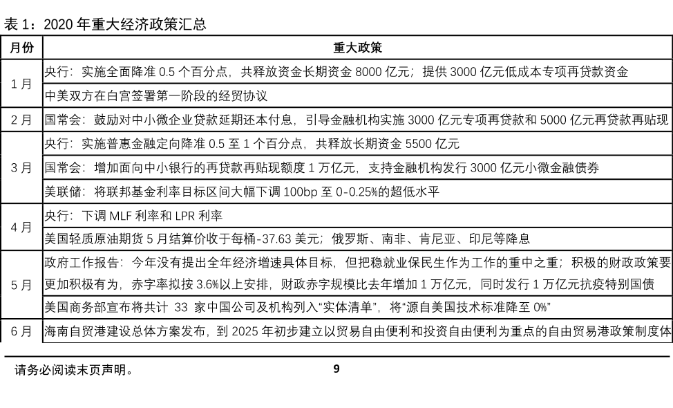 2020年重大经济政策汇总
