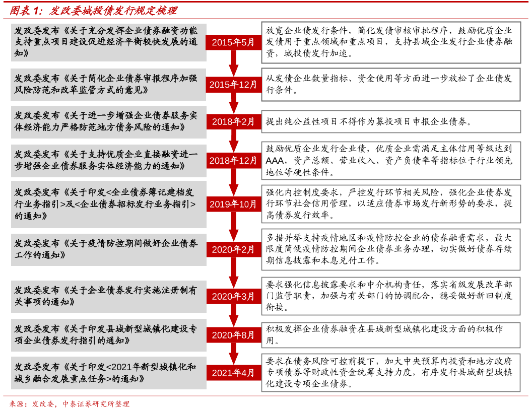 发改委城投债发行规定梳理