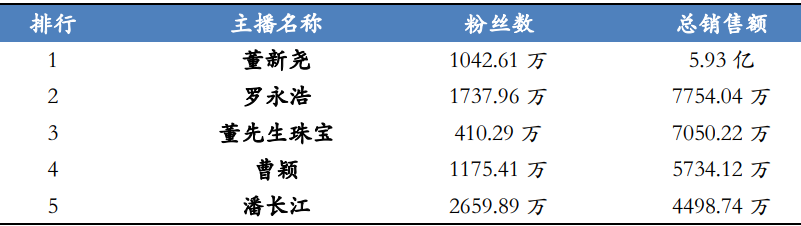 主播销售额排行榜