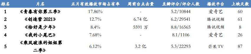 网络综艺节目排行榜