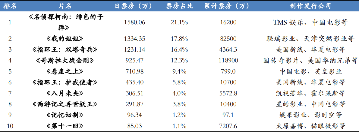 最新电影票房排行榜