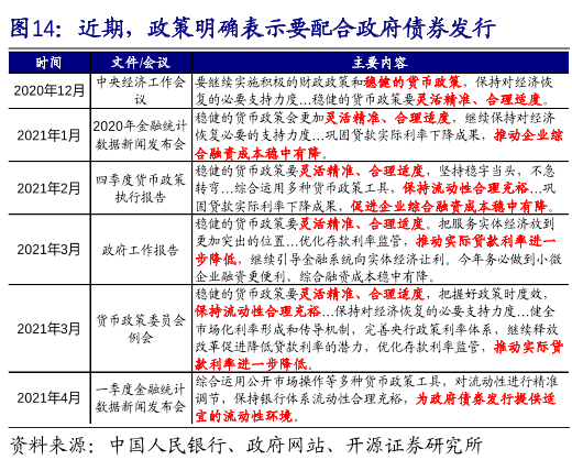 政策明确表示要配合政府债券发行
