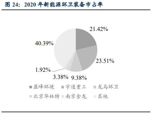 环卫装备市占率