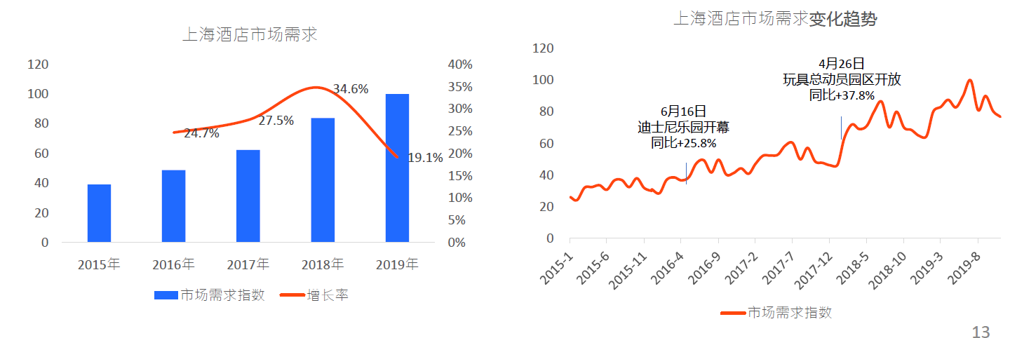 上海酒店市场需求和变化趋势