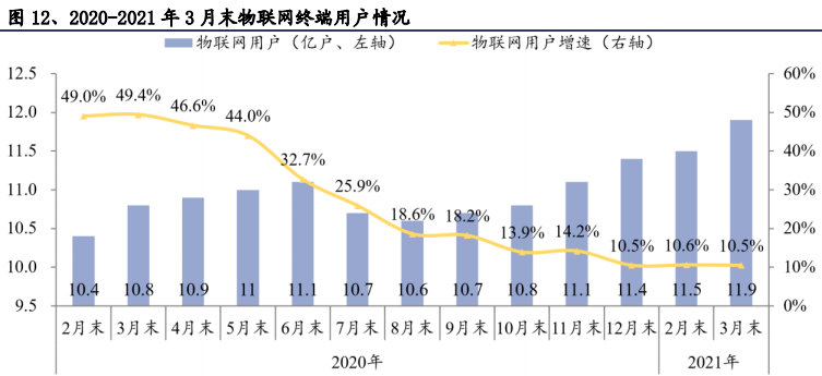 物联网终端用户