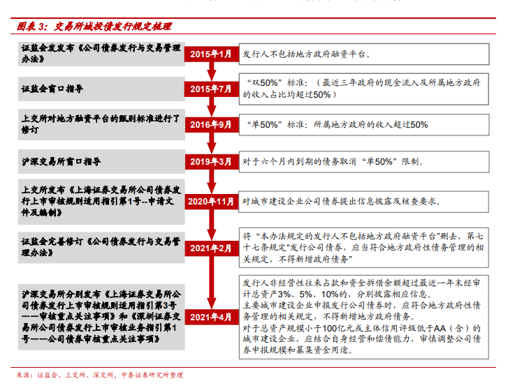交易所城投债发行规定 交易所城投债发行规定