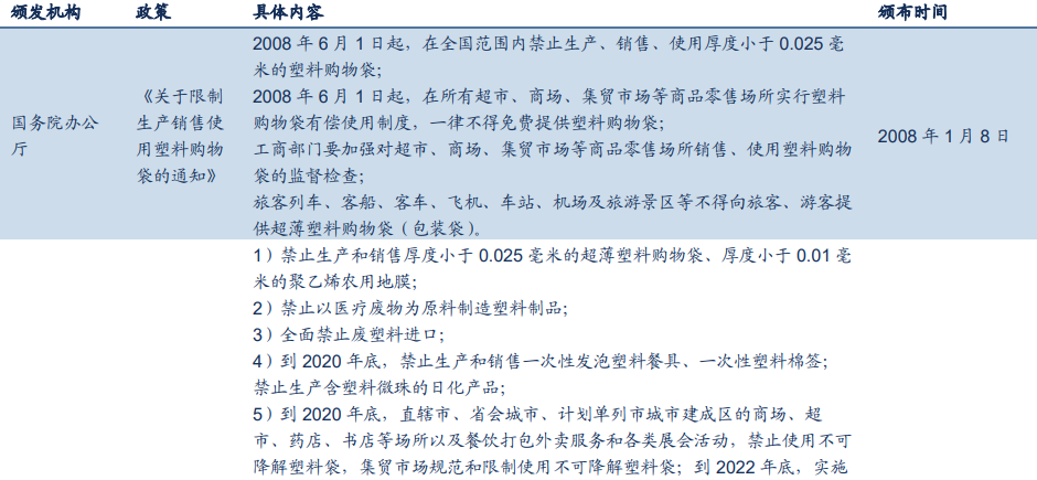 中国限塑禁塑相关政策汇总
