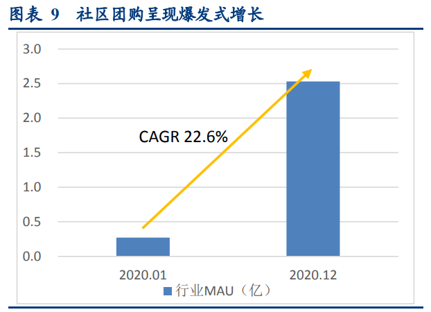 社区团购行业的现状分析