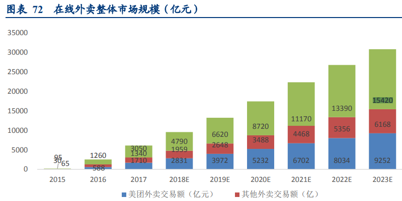 在线外卖市场规模预测 在线外卖市场规模预测