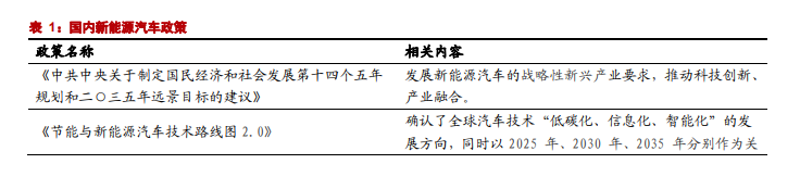 国内新能源汽车政策