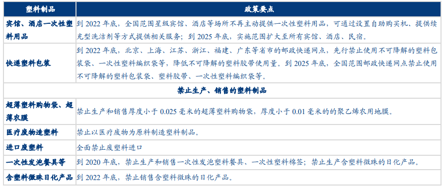 2020国家禁塑令一览表