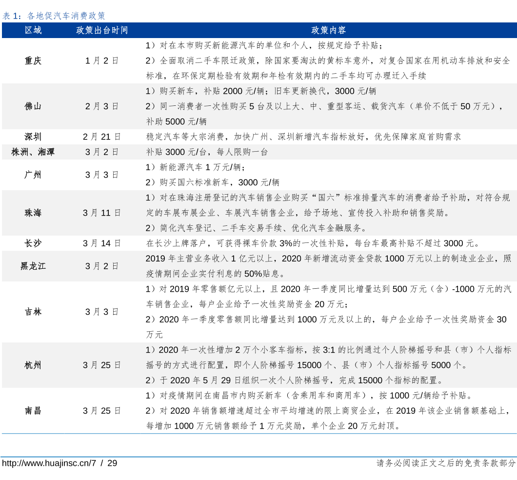 各地促汽车消费政策
