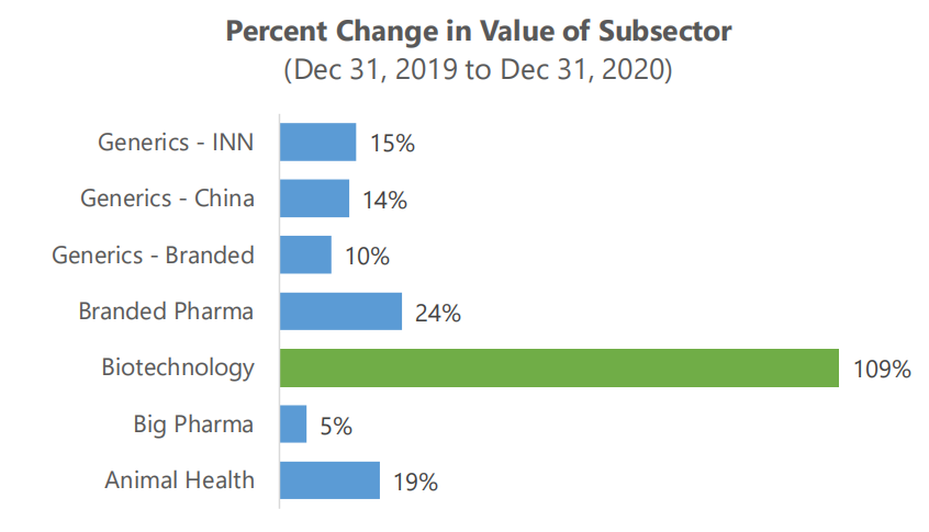 2021年生物制药行业市场展望报告：2021年生物技术市场增加73%的机会