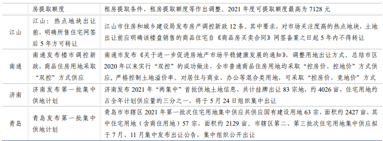 房地产最新政策