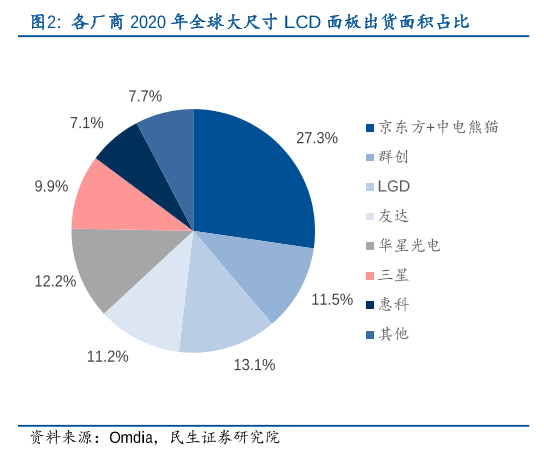 各厂商2020年全球大尺寸LCD面板出货面积占比