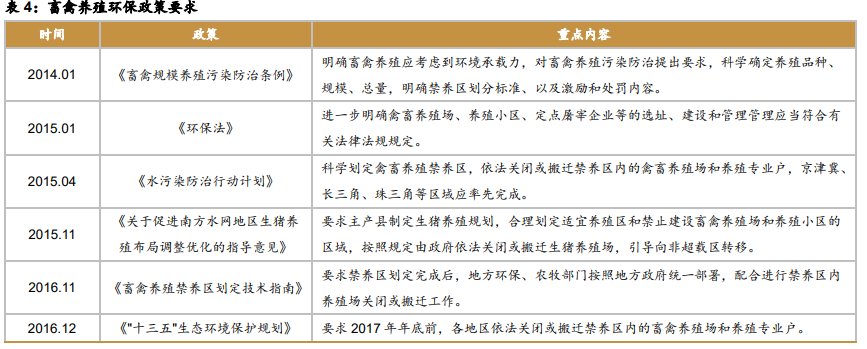 畜禽养殖环保政策