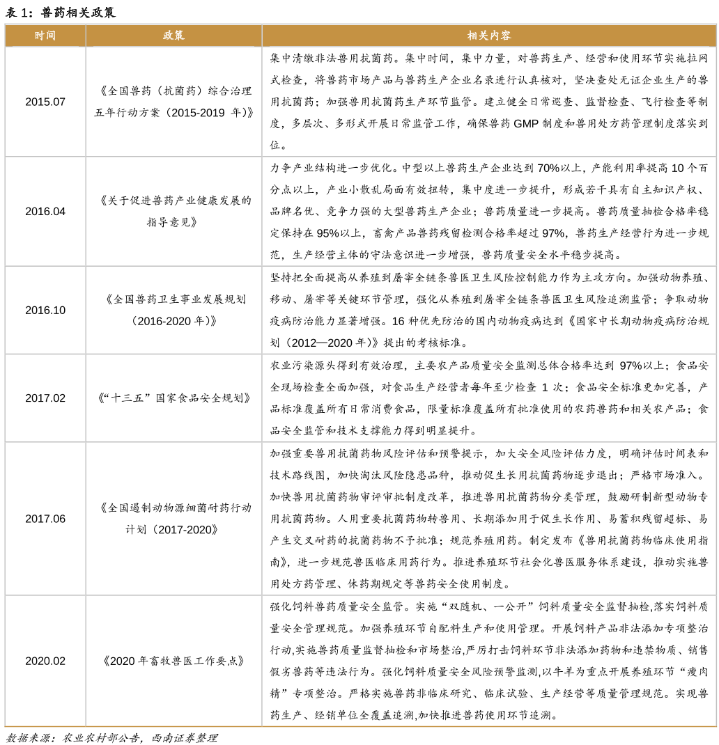 兽药相关政策