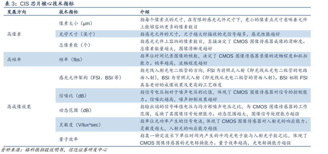 CIS芯片核心技术指标