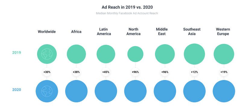 后疫情时代社交媒体营销现状报告：Facebook广告在全球范围内的投放增长30%