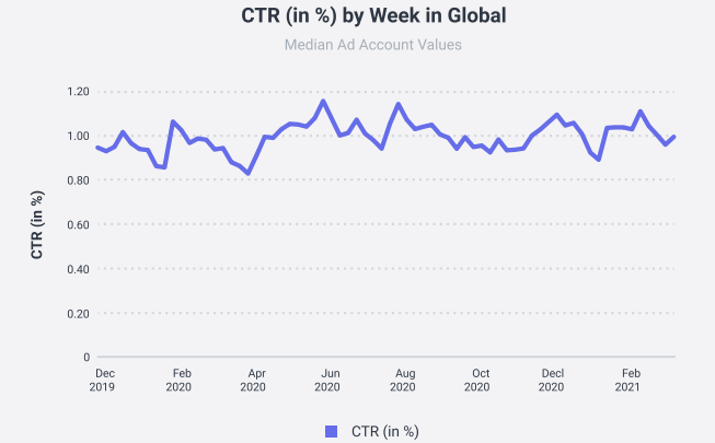 后疫情时代社交媒体营销现状报告：Facebook广告在全球范围内的投放增长30%