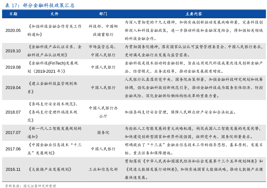 部分金融科技政策汇总