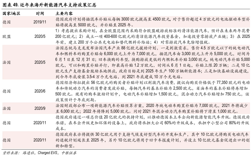 海外新能源汽车支持政策汇总 海外新能源汽车支持政策汇总