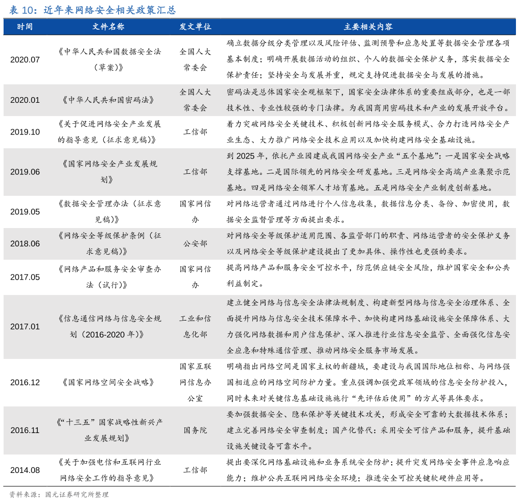 网络安全相关政策汇总
