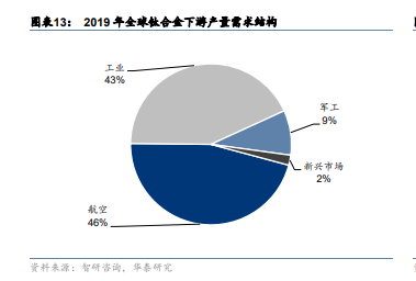 2019年全球钛和金下游产量需求结构分析