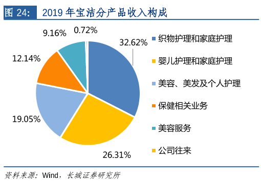 宝洁公司收入构成