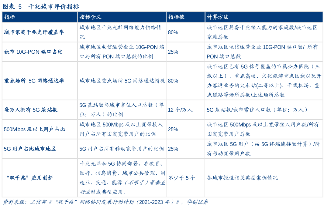 千兆城市 千兆城市