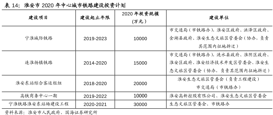 淮安市未来要建设的铁路线