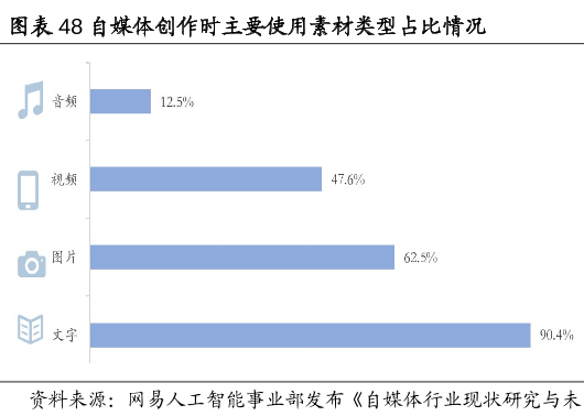 自媒体创作时主要使用素材类型占比情况.png