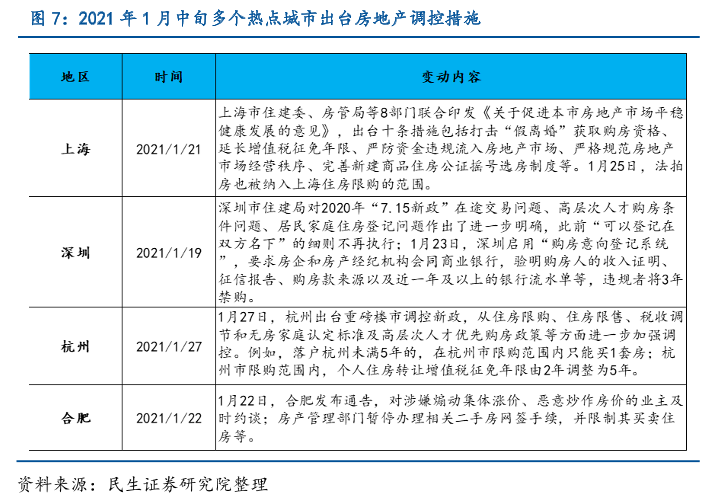 调控房地产市场的一系列措施