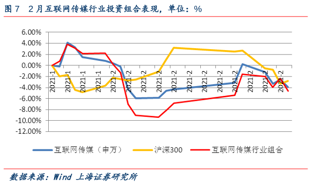 2月互联网传媒行业投资组合表现，单位：%.png