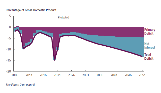 美国债务财政赤字超过了50年来每年占GDP 3.3%的平均水平.png