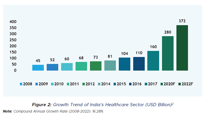 印度医疗保健行业的增长趋势.png 印度医疗保健行业的增长趋势.png