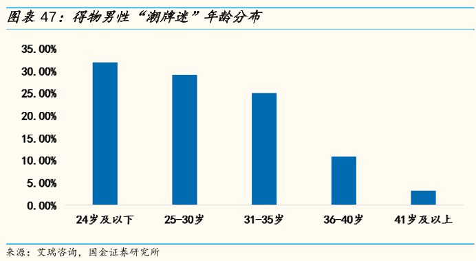 得物买家年龄段