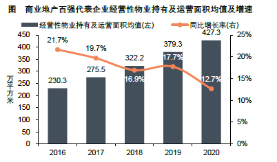 商业地产百强代表企业经营性物业持有及运营面积均值及增速.png