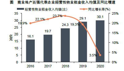 商业地产百强代表企业经营性物业租金收入均值及同比增速.png