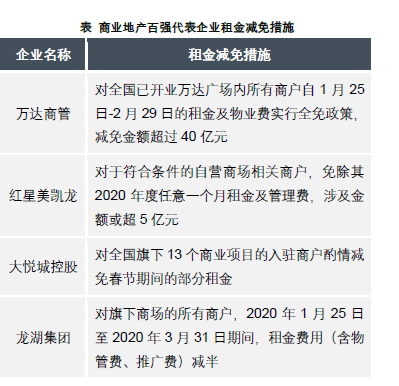 商业地产百强代表企业租金减免措施.png