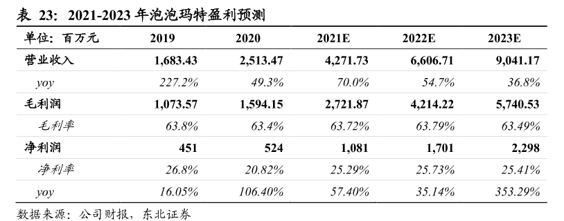 泡泡玛特盈利能力分析