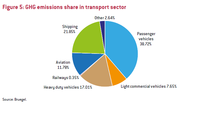 氢能源需求 运输部门温室气体排放的份额.png