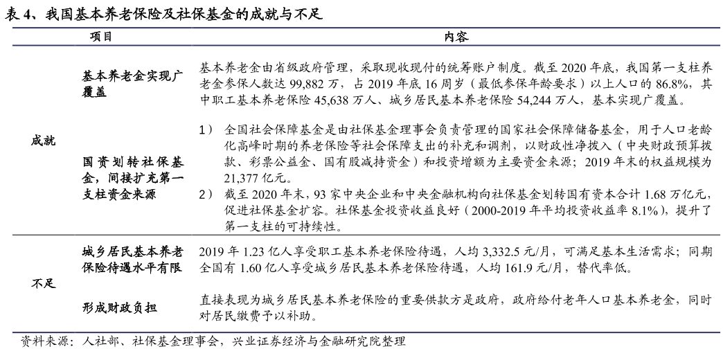 中国养老保险的成就