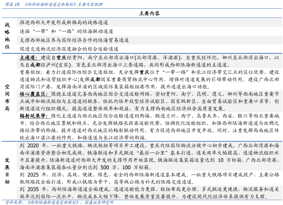 西部陆海新通道总体规划