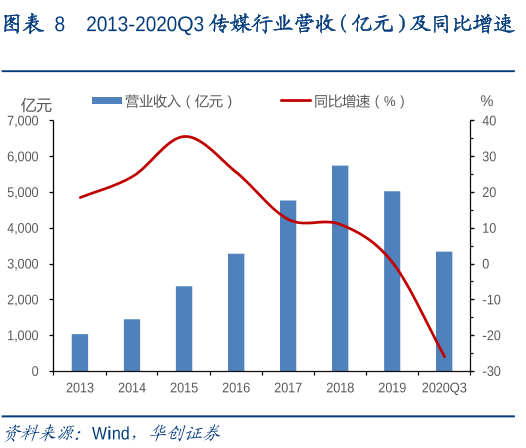 2013-2020Q3传媒行业营收（亿元）及同比增速.png